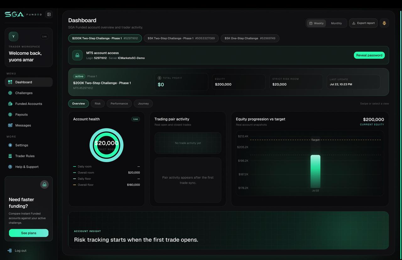 SGA Funded trader dashboard showing account health and performance